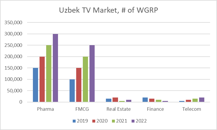 TV Media Market in Uzbekistan, years 2019 - 2022