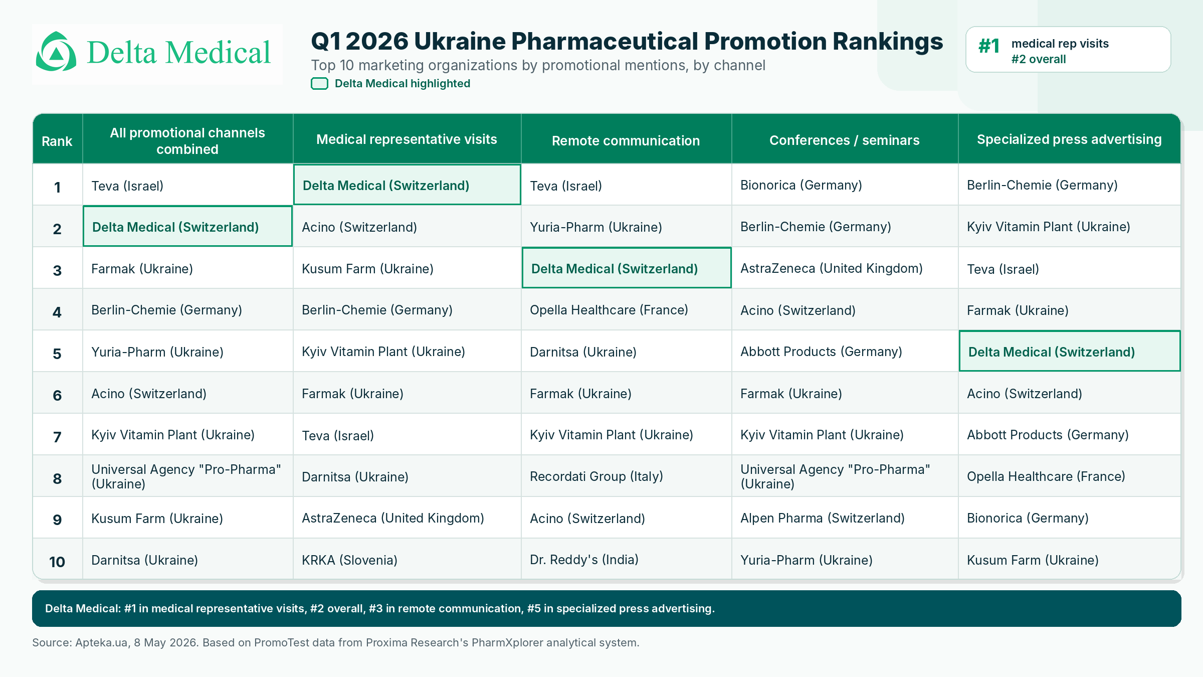 Q1 2026 Ukraine Pharmaceutical Promotion Rankings table with Delta Medical highlighted